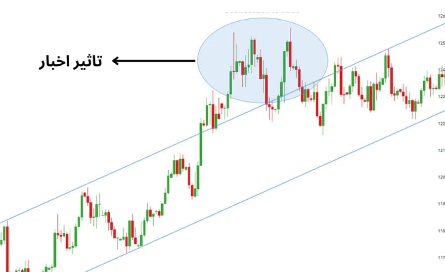 تحلیل بنیادی (Fundamental Analysis)