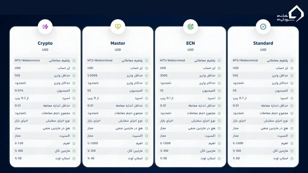 جدول حساب های بروکر fx24