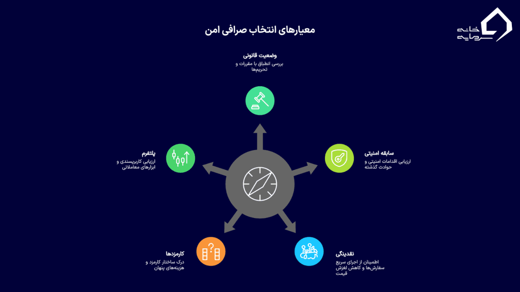 معیارهای کلیدی برای انتخاب یک صرافی امن