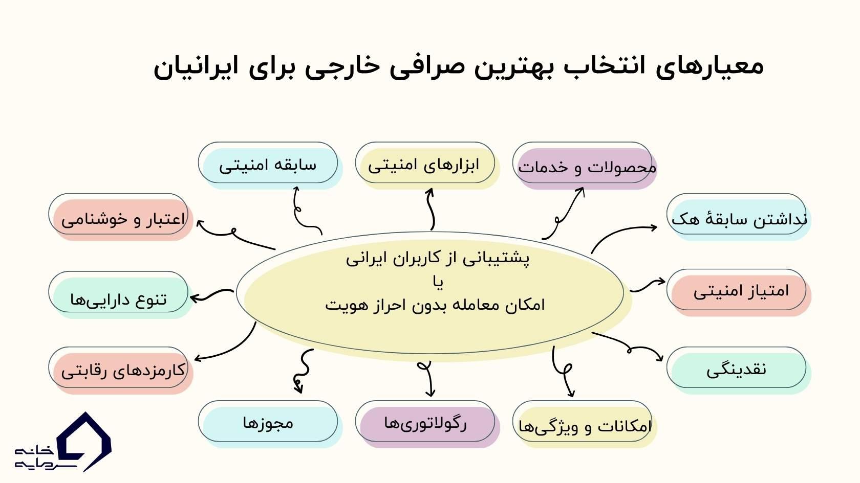 بهترین صرافی خارجی برای ایرانیان