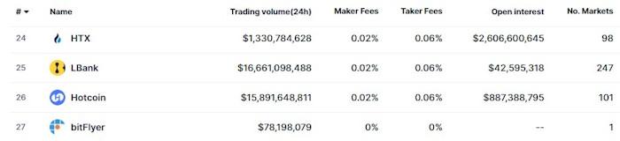 جایگاه LBank در رتبه بندی فیوچرز کوین مارکت کپ