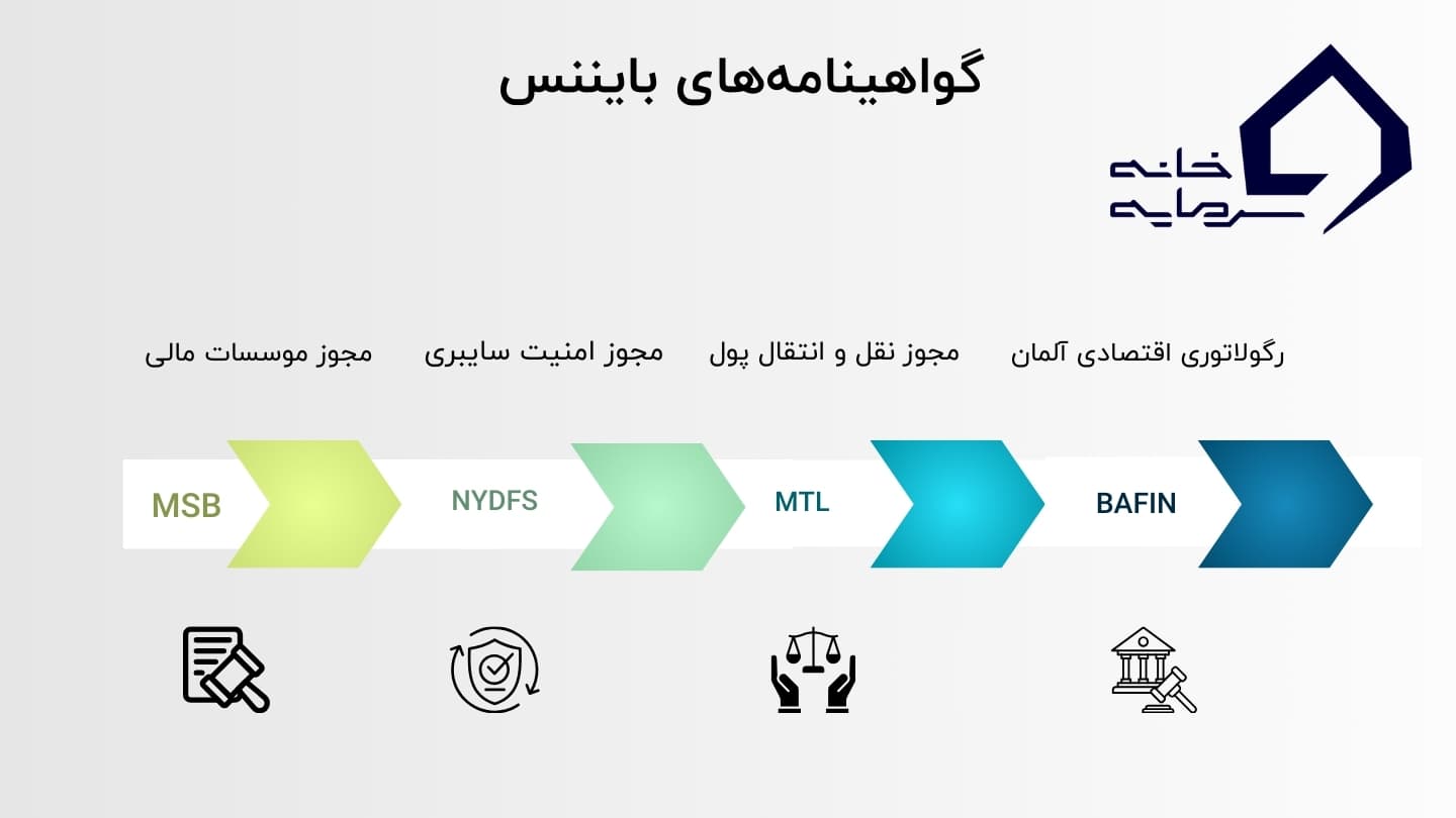 گواهینامه‌های بایننس