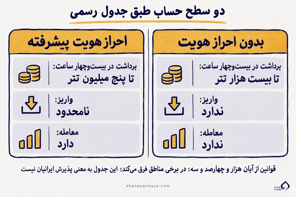 مقایسهٔ دو سطح حساب بدون احراز هویت و احراز هویت پیشرفته در صرافی بینگ ایکس طبق جدول رسمی