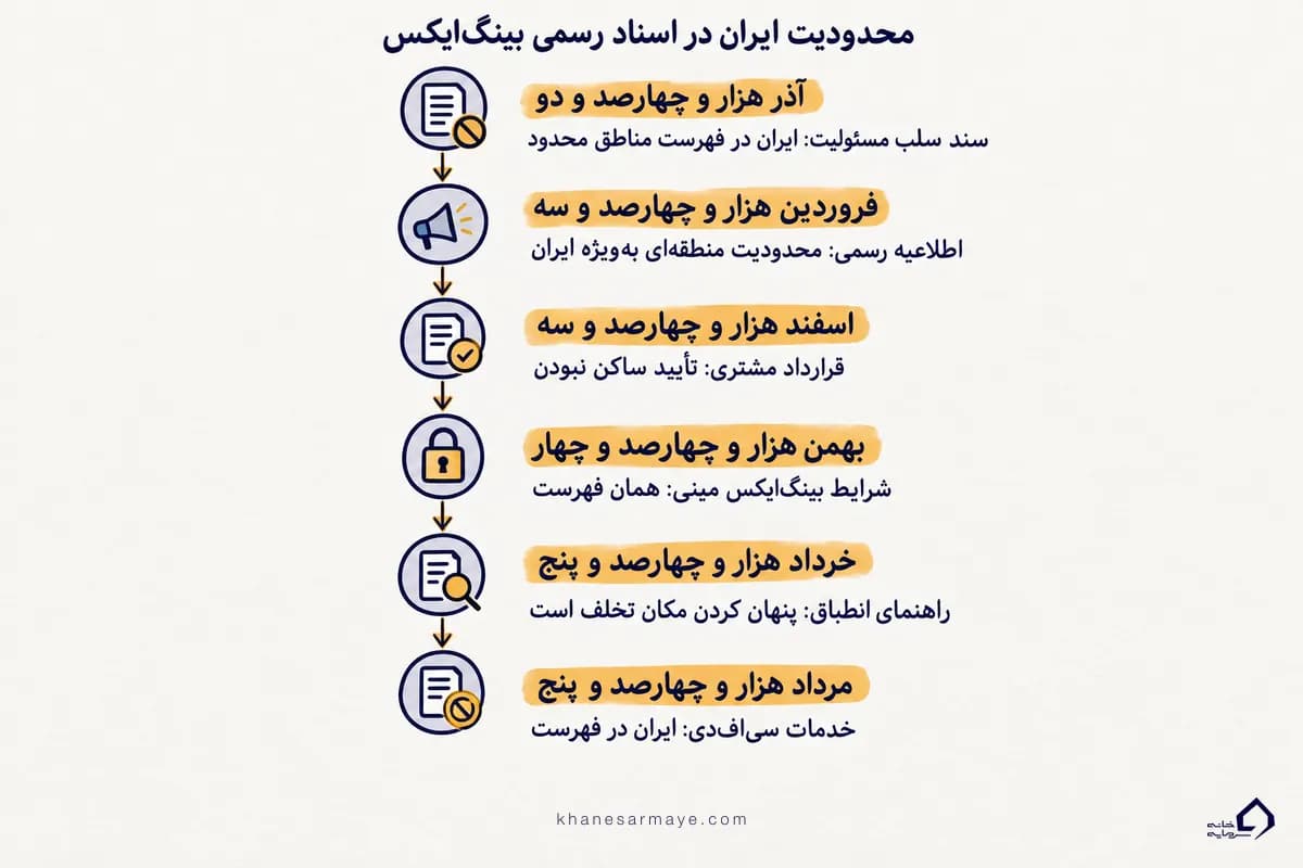 خط زمانی اسناد رسمی که ایران را در فهرست مناطق محدود صرافی بینگ ایکس آورده‌اند