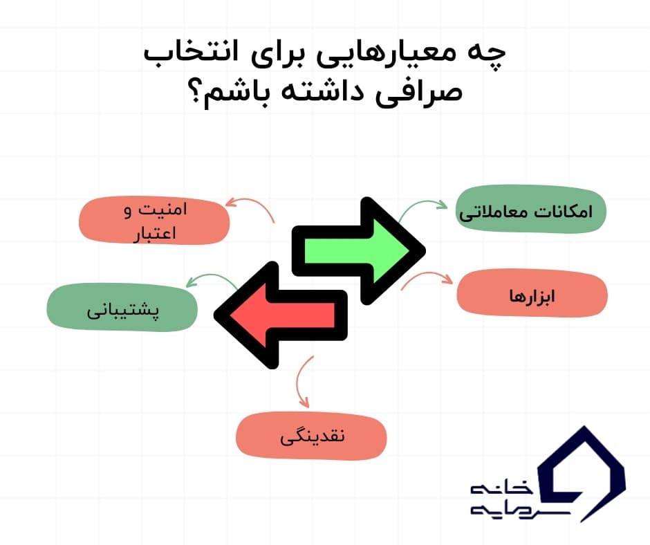 معیارهای انتخاب بهترین صرافی‌های ارز دیجیتال