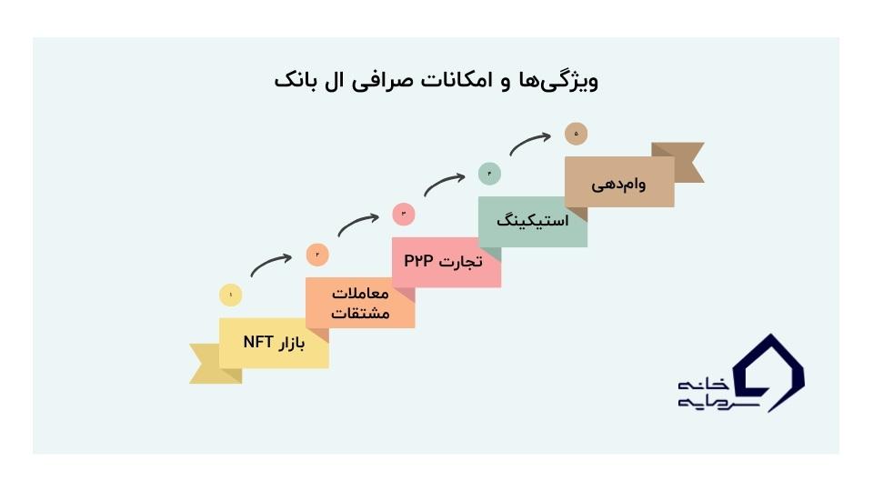 ویژگی‌ها و امکانات صرافی ال بانک