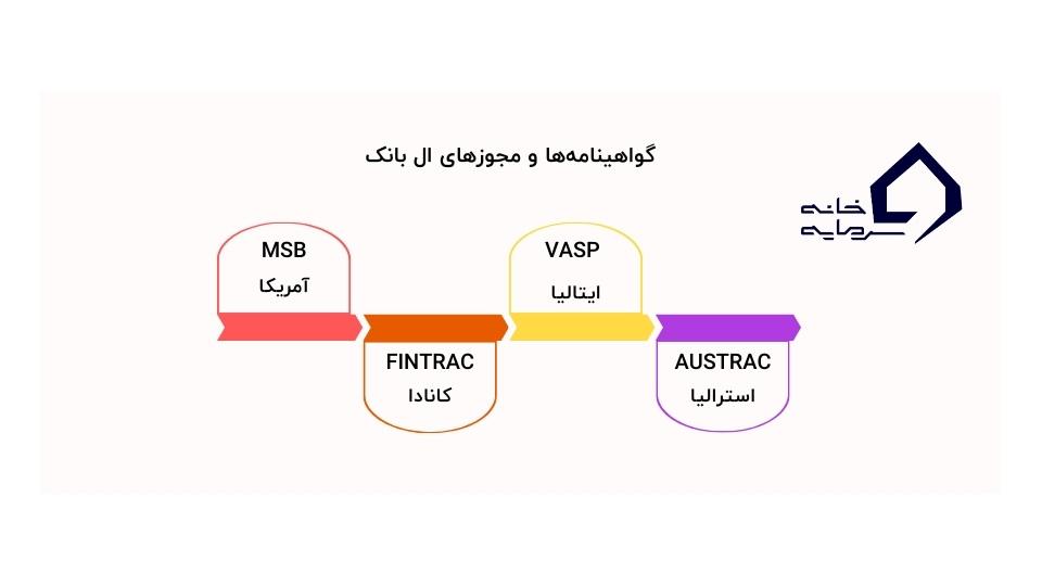 گواهینامه‌ها و مجوزهای ال بانک