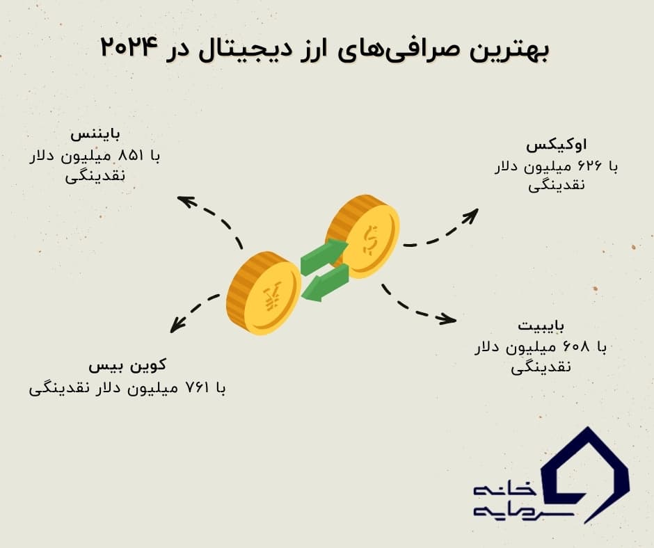 معرفی ۵ صرافی برتر ۲۰۲۴