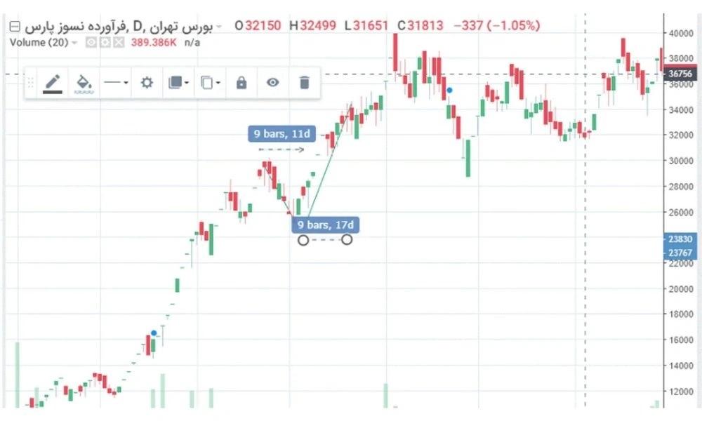 تحلیل تکنیکال بازار بورس