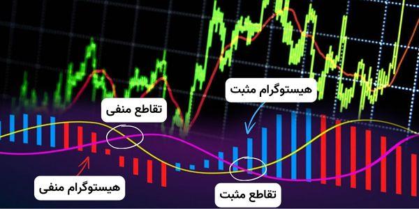 تقاطع صعودی و نزولی و تاثیر آن بر هیستوگرام