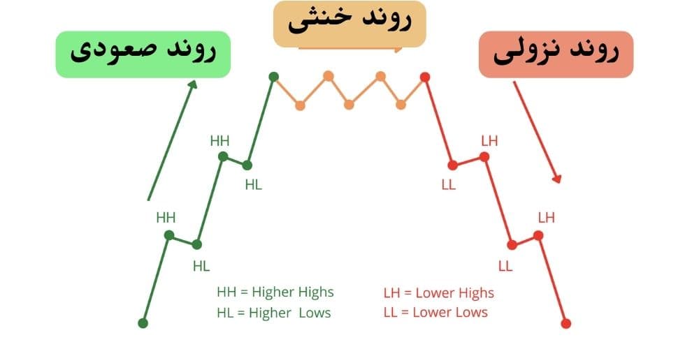 شناسایی انواع روند در نمودار قیمت