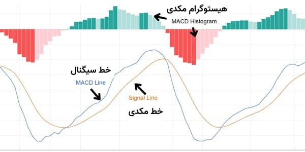 مؤلفه‌های مختلف اندیکاتور مکدی