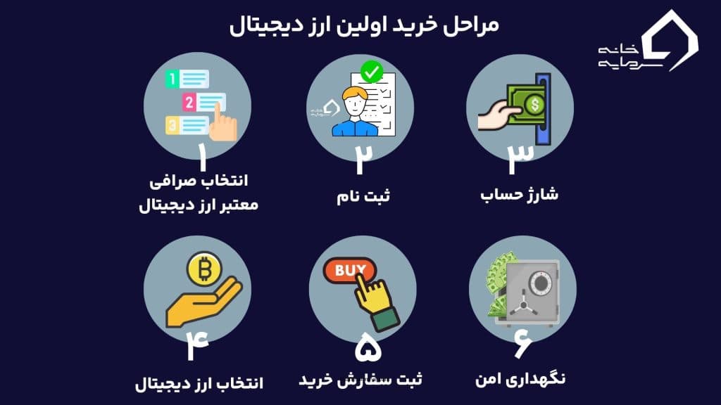 مراحل خرید ارز دیجیتال ۶
