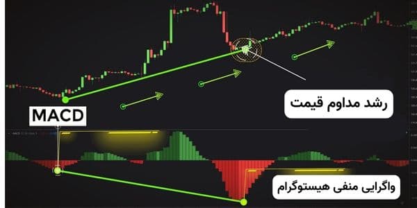 واگرایی در هیستوگرام مکدی