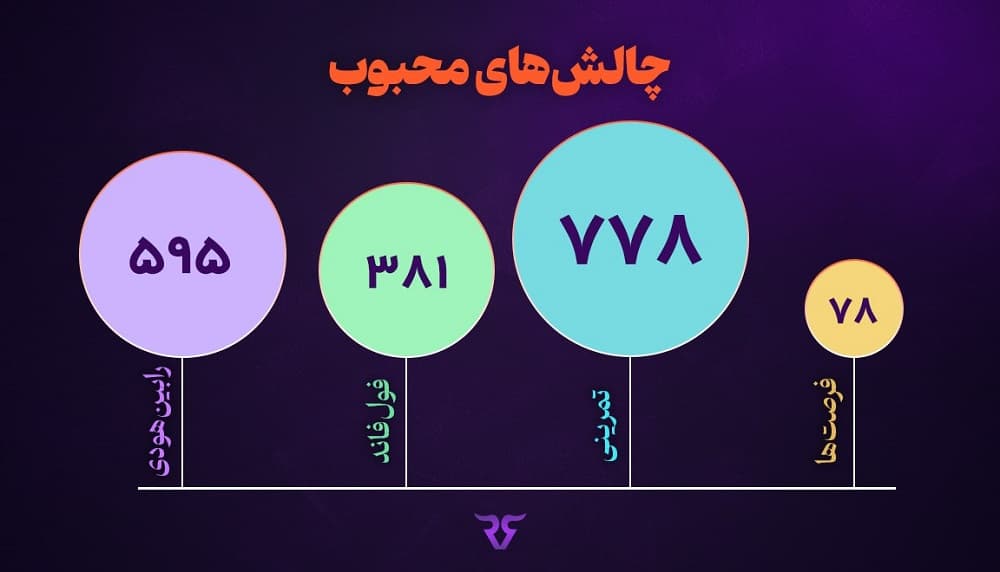 چالش های محبوب پراپ تریدینگ رابین سود