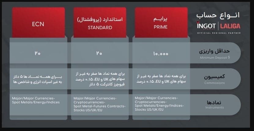 حساب‌های معاملاتی اینگات