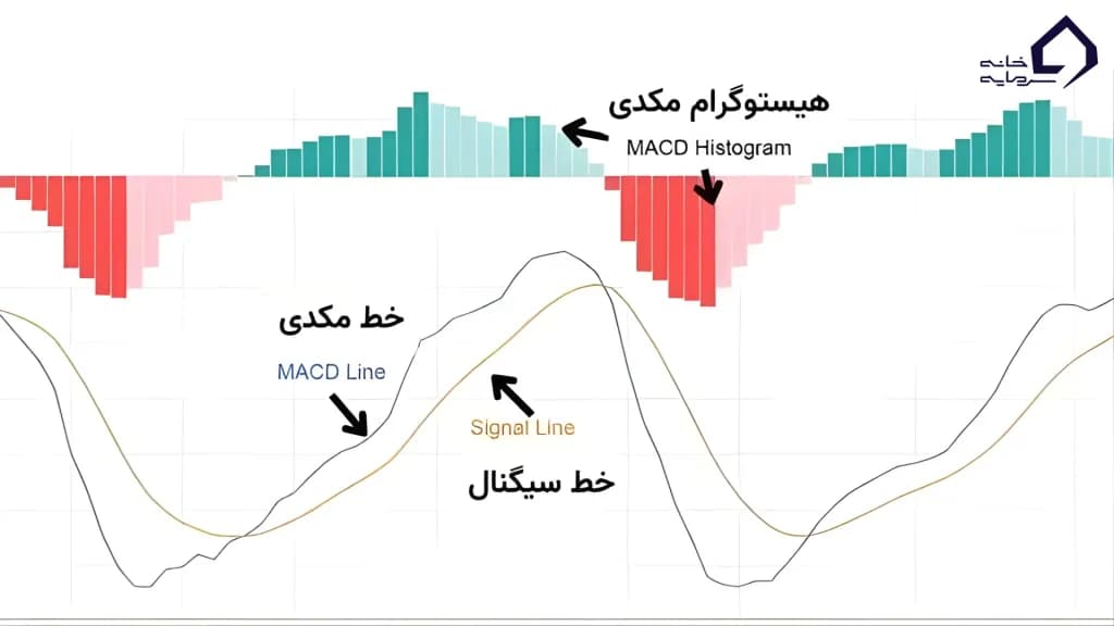 نموداری خطی سیگنال مکدی