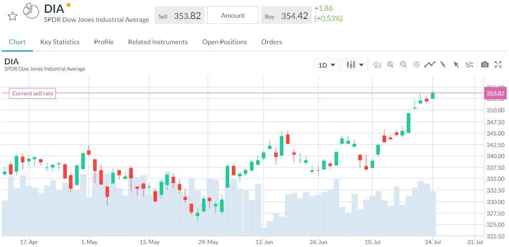 شاخص داوجونز در ETF