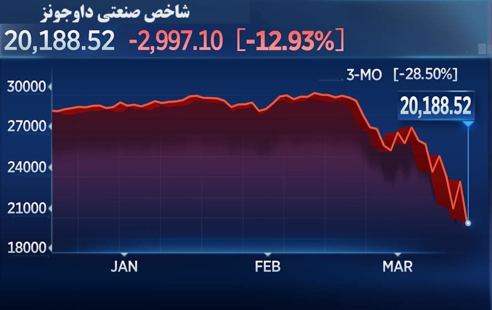 سقوط سهام داوجونز در سه ماه اول کویید-19