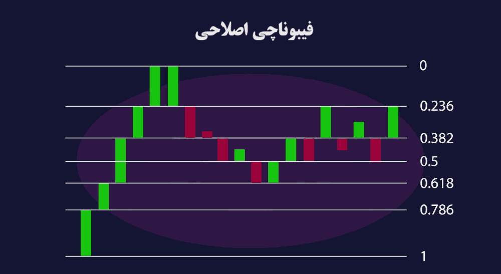 استراتژی معاملاتی فیبوناچی اصلاحی