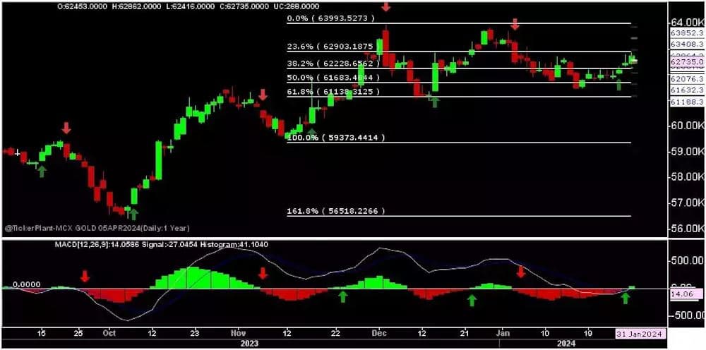 استراتژی فیبوناچی به همراه MACD