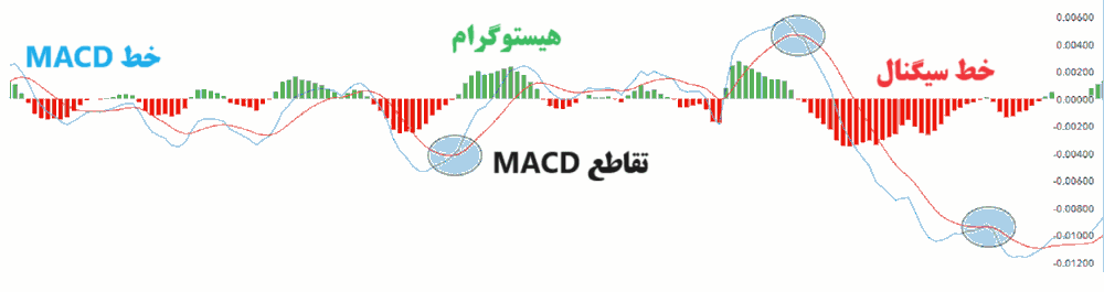 استراتژی نوسانی تقاطع MACD