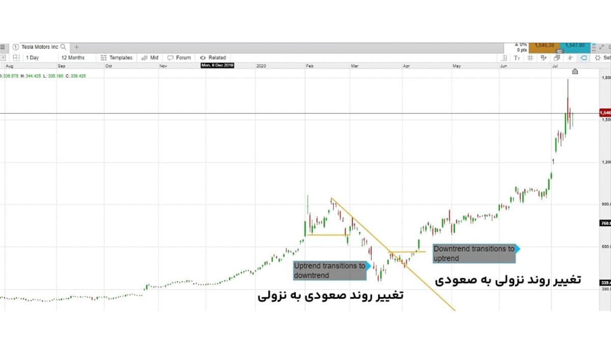 تغییرات روند در Price action