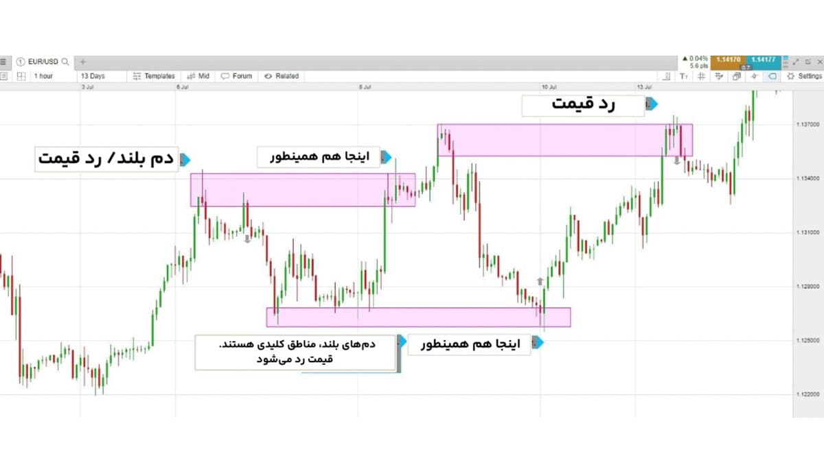 استراتژی رد قیمت پرایس اکشن