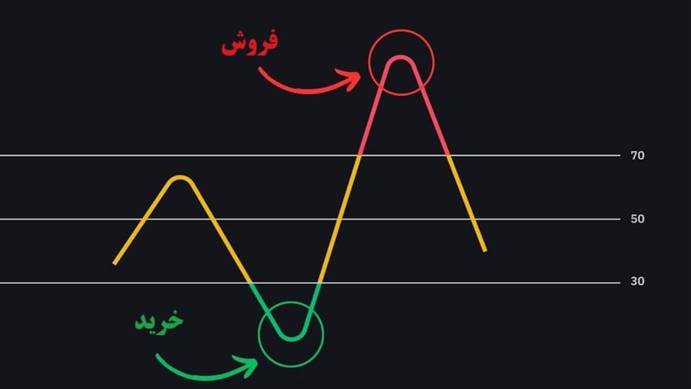 استراتژی نوسانی RSI