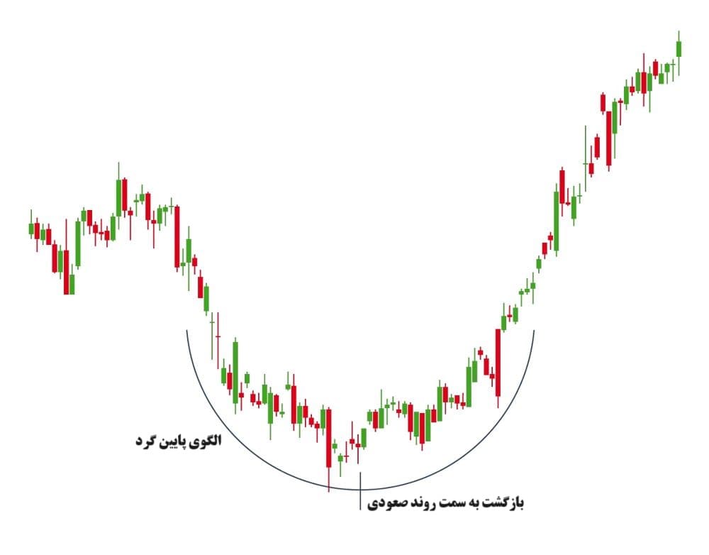 الگوی قیمتی پایین گرد