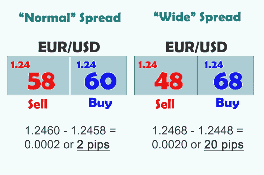 مثالی از محاسبه اسپرد در جفت ارز EUR/USD