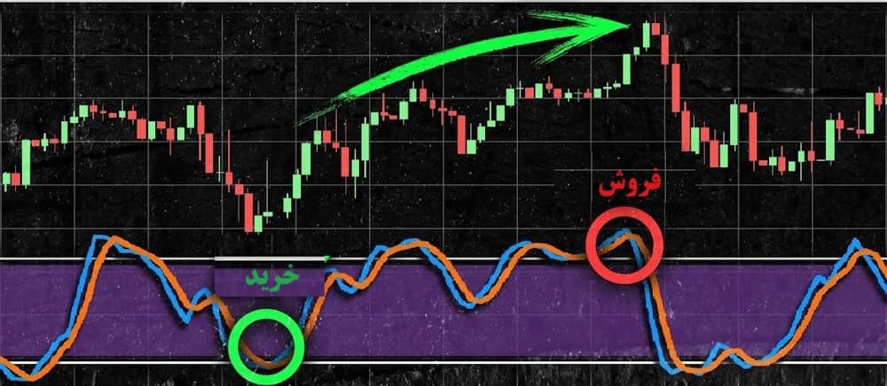 استراتژی نوسانی استوکاستیک