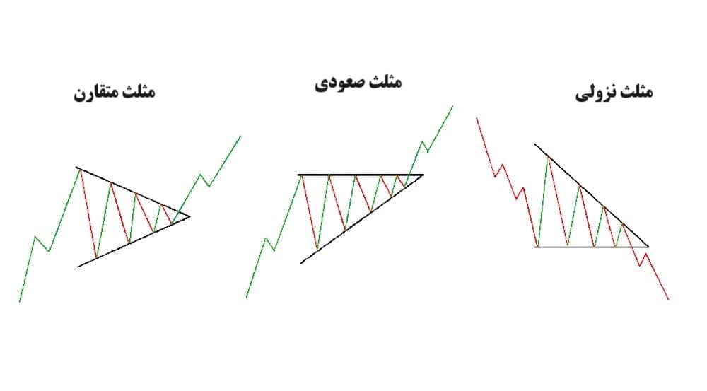 الگوهای قیمتی مثلث