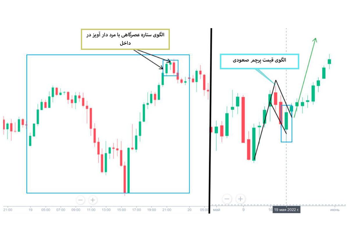 نمودار کندل استیک UKBRENT