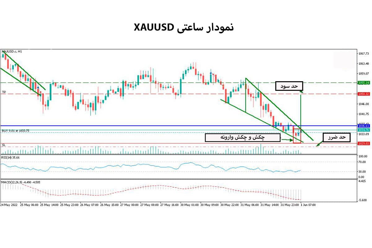 نمودار ساعتی XAUUSD