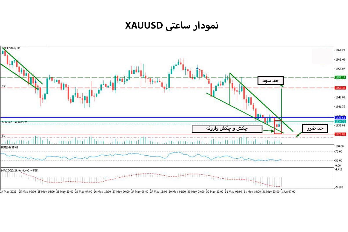 نمودار ساعتی XAUUSD