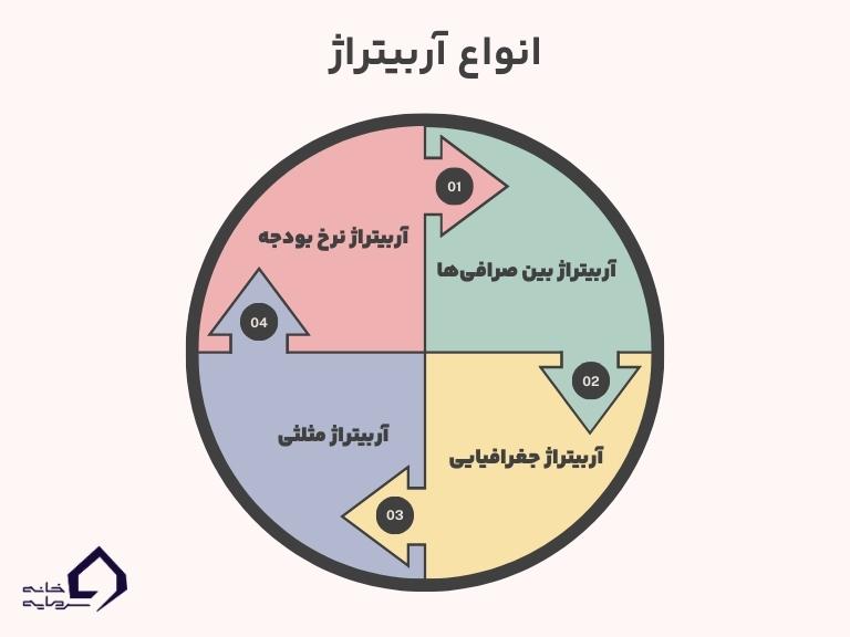 انواع آربیتراژ