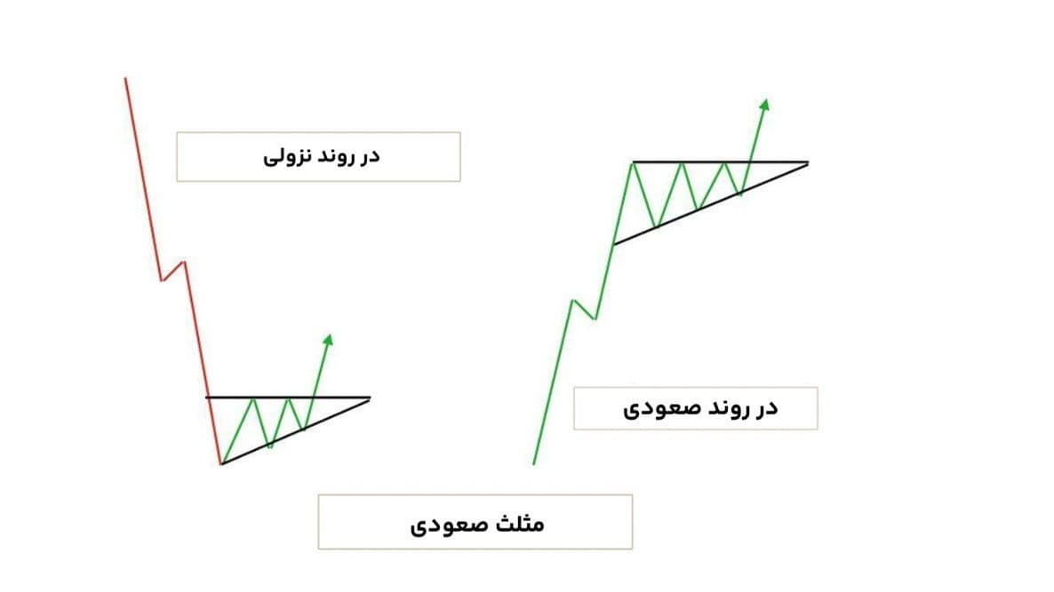 الگوی مثلث صعودی