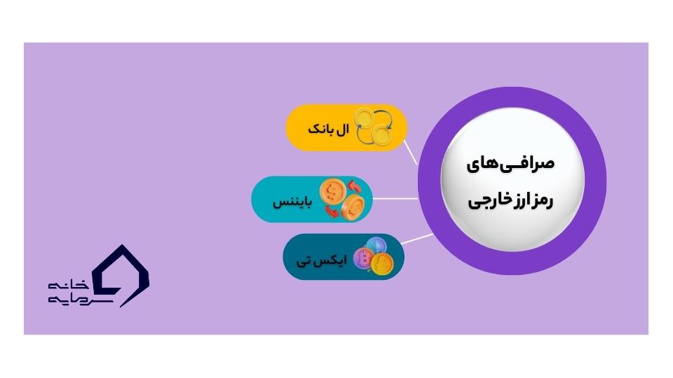 بررسی بهترین صرافی‌های رمز ارز خارجی