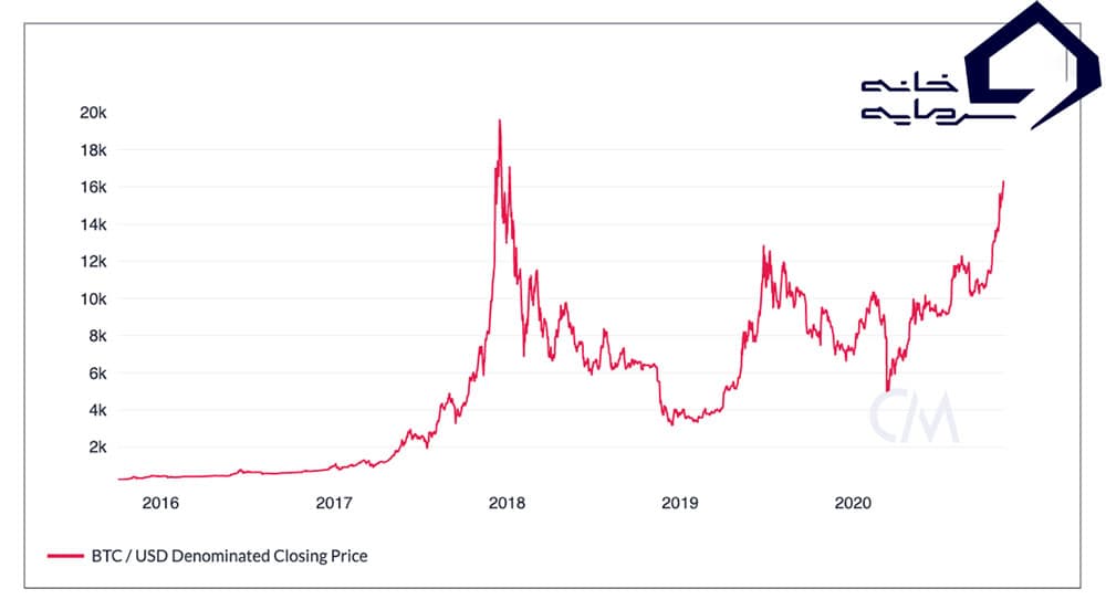 بررسی قیمت بیت کوین از گذشته تا حال