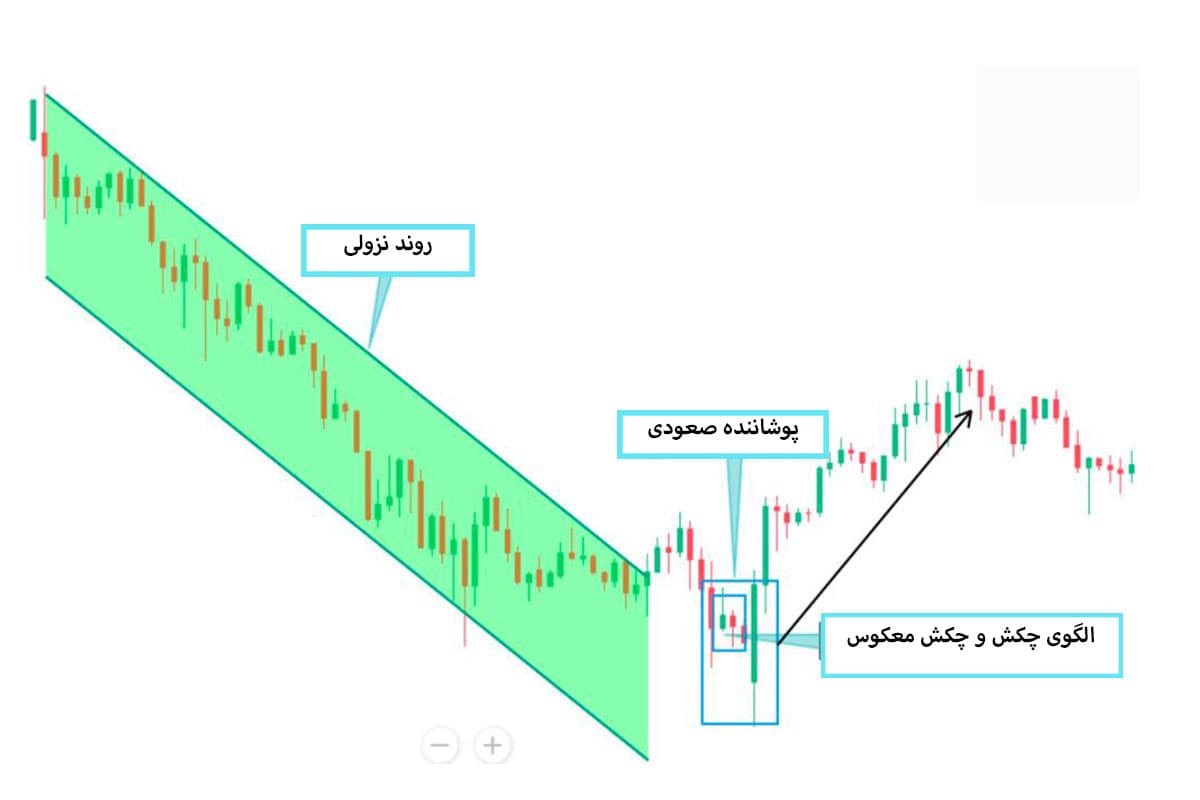 الگوی پوشاننده صعودی