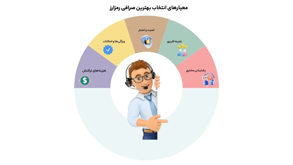 معیارهای انتخاب بهترین صرافی رمز ارز