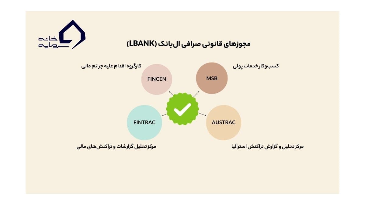 مجوزهای قانونی ال بانک