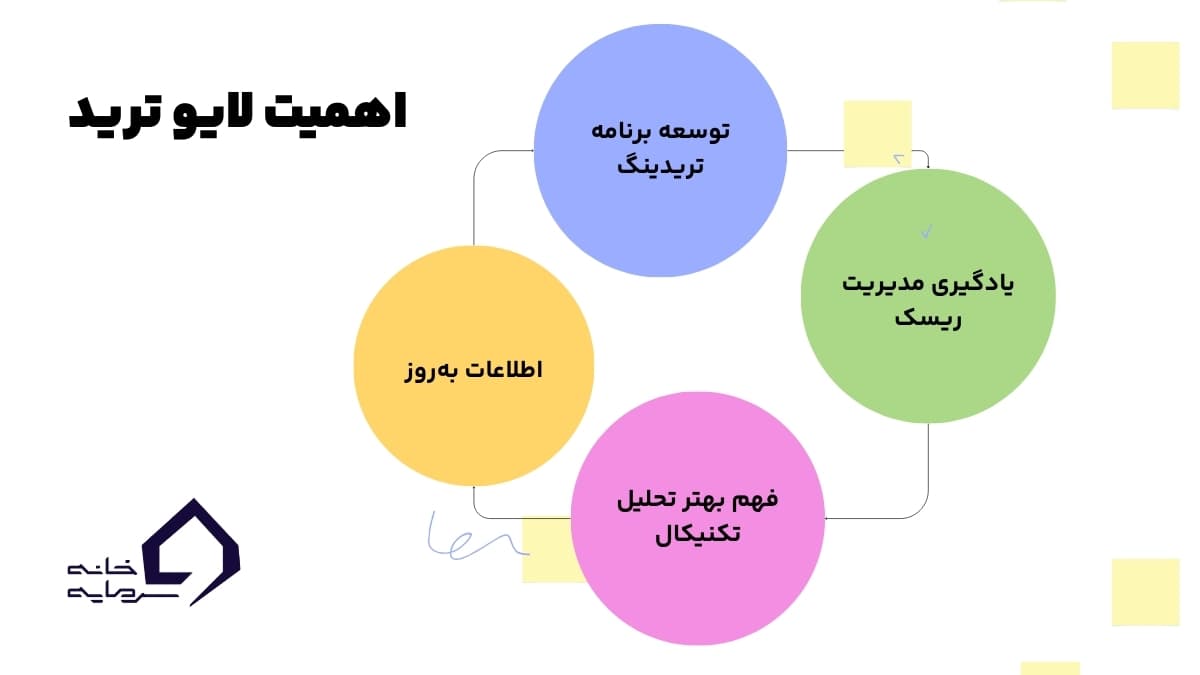 اهمیت لایو ترید در معاملات