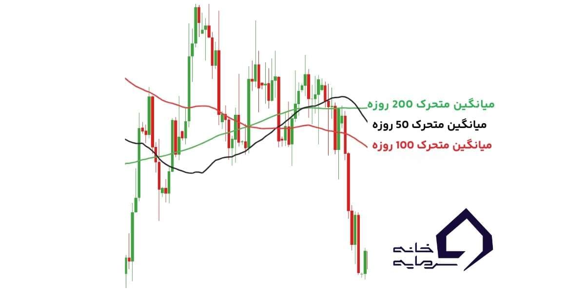 میانگین متحرک 