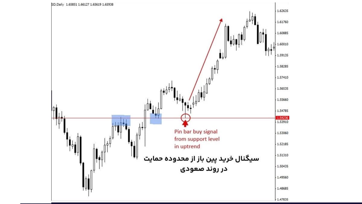 سیگنال خرید پین بار