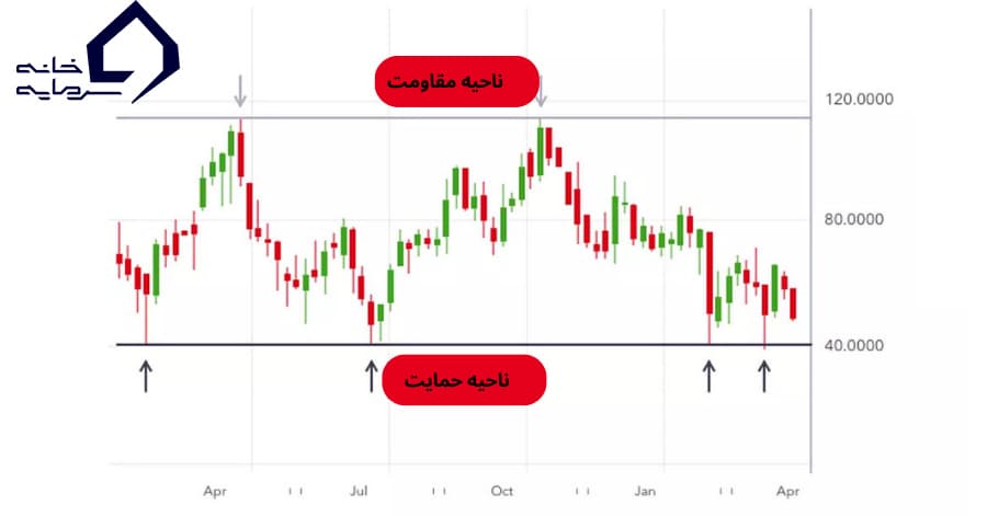 استراتژی معاملاتی حمایت و مقاومت (Support and resistance) پوزیشن تریدینگ 