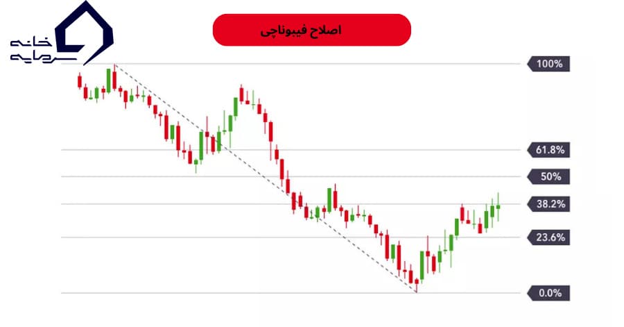 اصلاح فیبوناچی