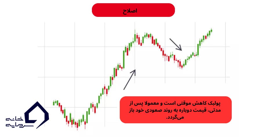 استراتژی معاملاتی پولبک و اصلاح در پوزیشن تریدینگ 