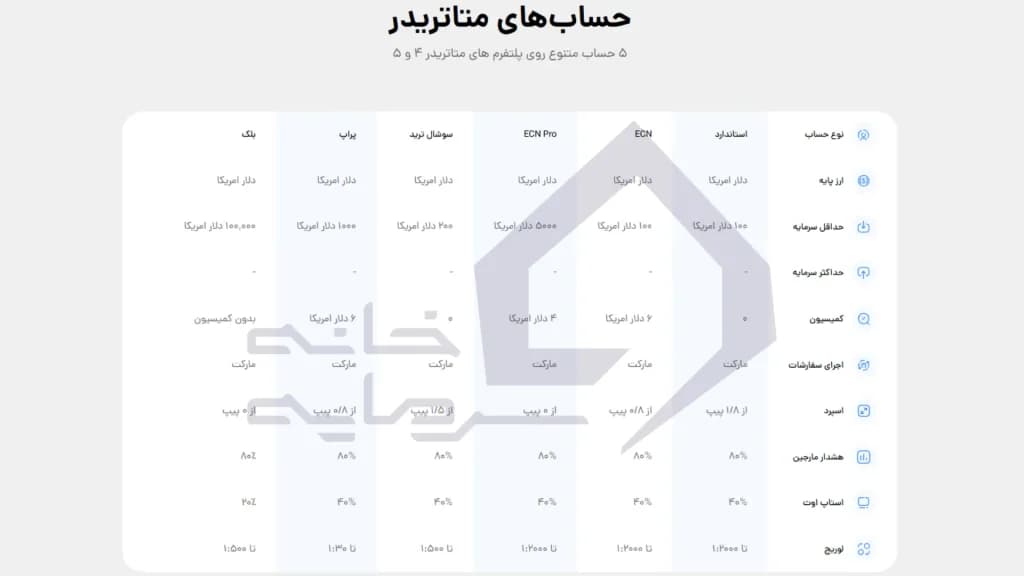 مقایسه حساب های بروکر ائو فایننس